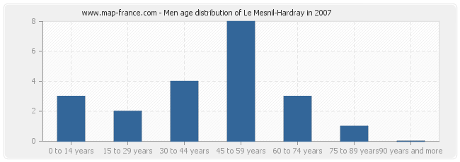 Men age distribution of Le Mesnil-Hardray in 2007